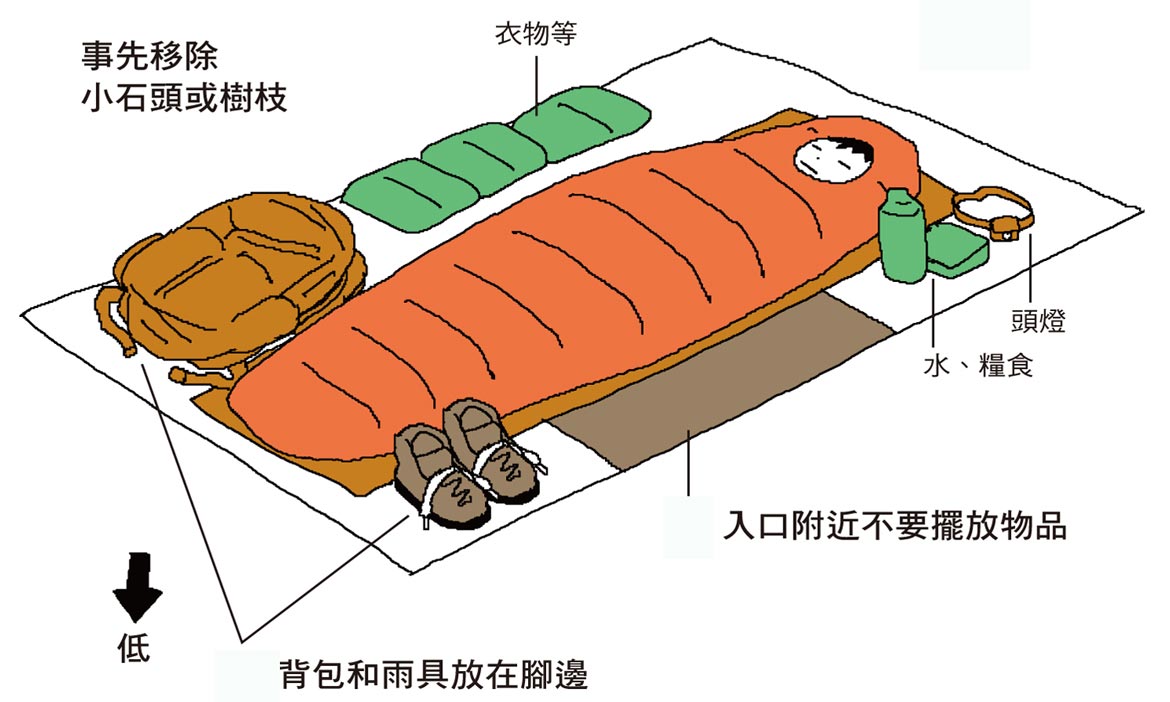 新手的登山露營知識 基本裝備要注意什麼？行進中與帳篷裡避免失溫的方法