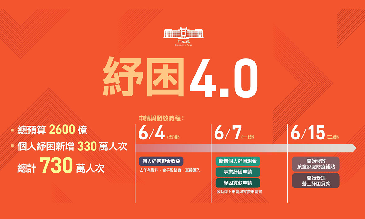 紓困4.0申請與發放措施懶人包，各部會補助對象、額度、時程與洽詢資訊總整理