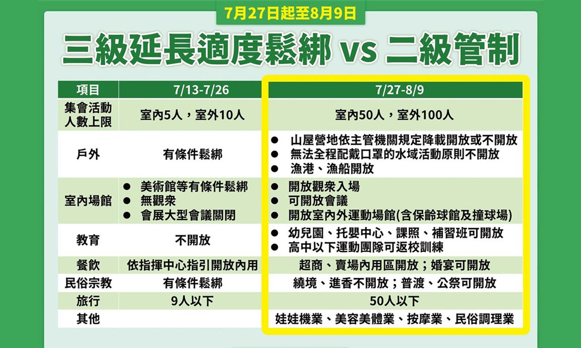 7/27起調降為二級疫情警戒，開放超商賣場內用區、運動場館、森林遊樂區與步道，防疫指引一次看
