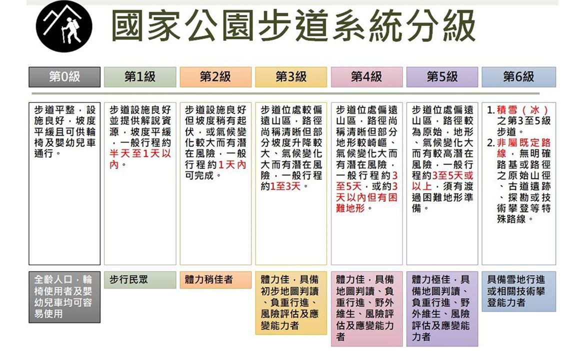 國家公園步道系統分級出爐！出發前先檢查裝備、步道難易度，享受安全的登山活動