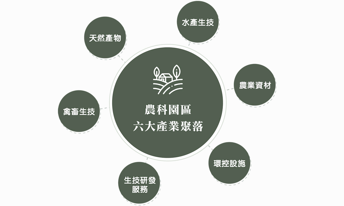 農業科技園區  農業副產物在地循環典範