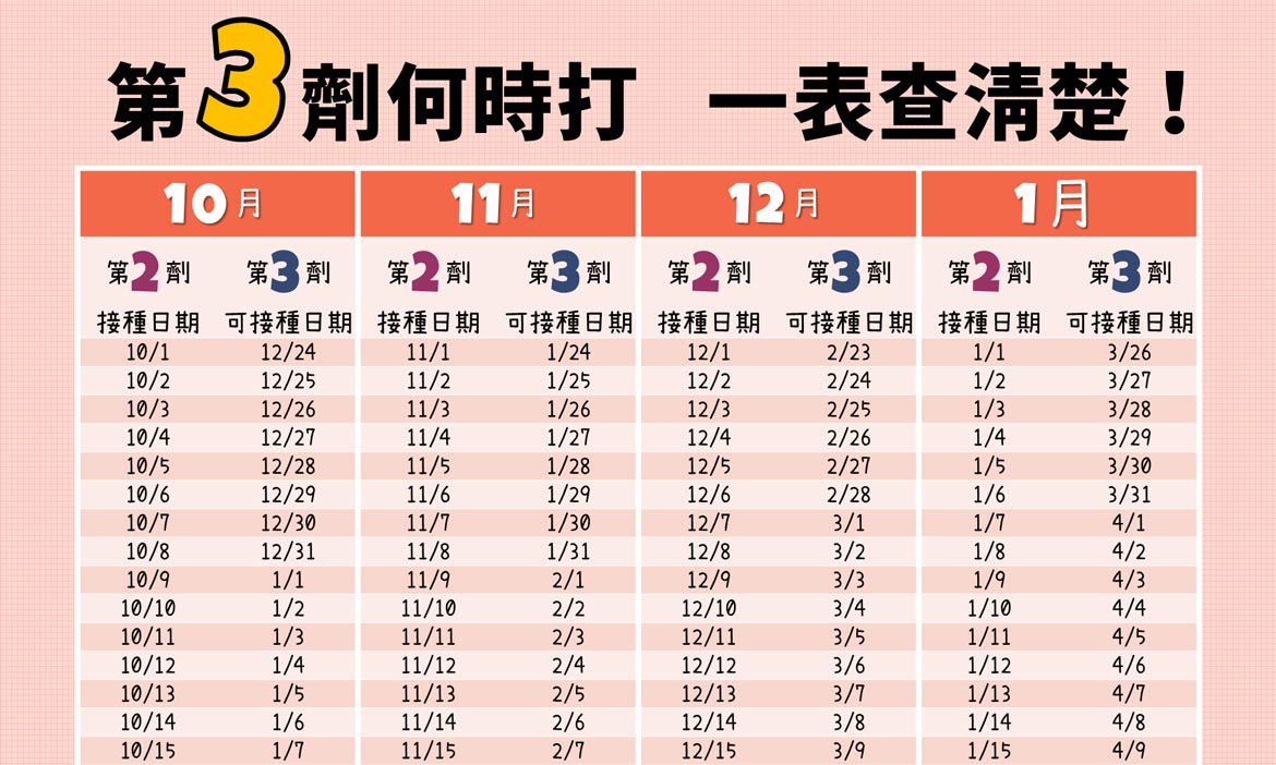 第三劑疫苗什麼時候打？新北一張超實用日期對照表，快把接種時間記起來