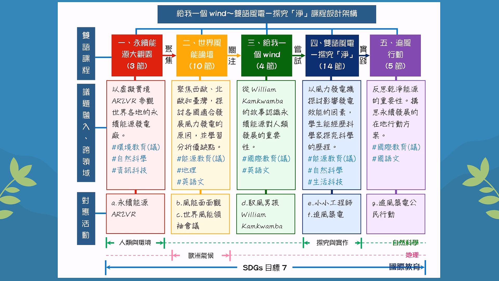 2022年台電點亮家園獎：給我一個 wind！以雙語教育帶領中學生探究風力發電、關注永續
